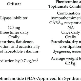 FDA-approved medications for pediatric obesity. | Download Scientific ...