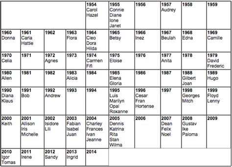 Retired Atlantic Hurricane Storm Names | The Old Farmer's Almanac