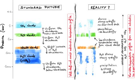 Sketch of possible cloud structures in Uranus and Neptune. The left... | Download Scientific Diagram