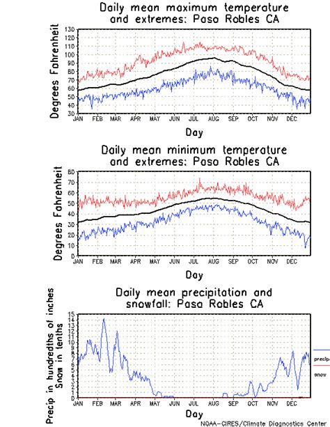 Paso Robles California Climate, Yearly Annual Temperature Average ...