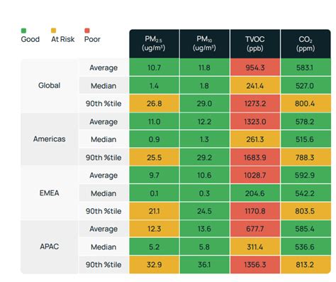 IAQ Data Benchmarks for 2023: What are Average Levels of PM2.5, CO2, and TVOC in Different Regions?