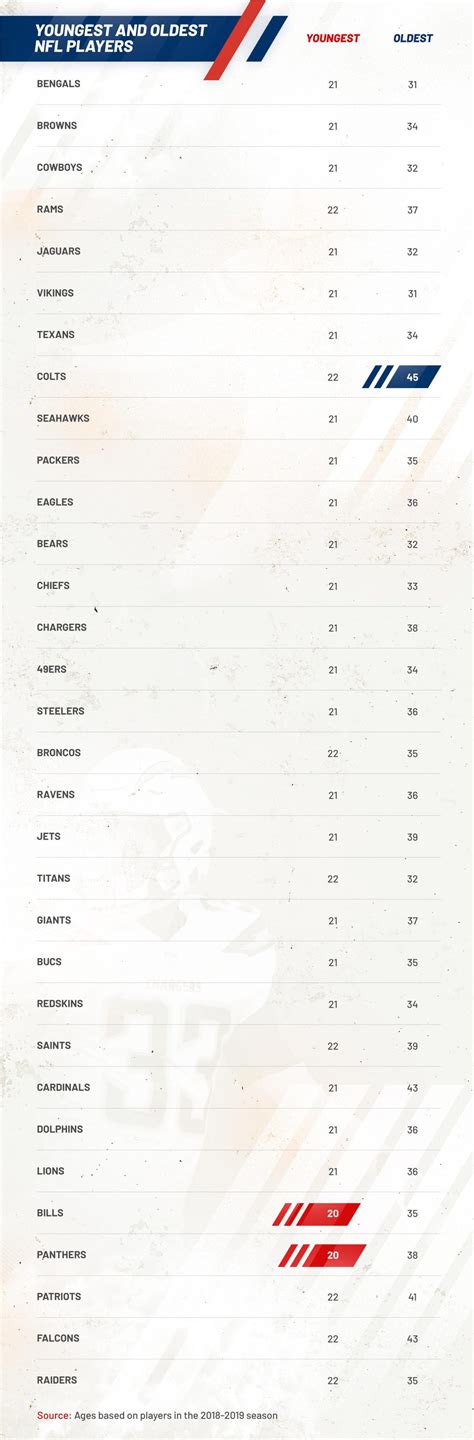 Evolution of NFL Ages - Oldest.org