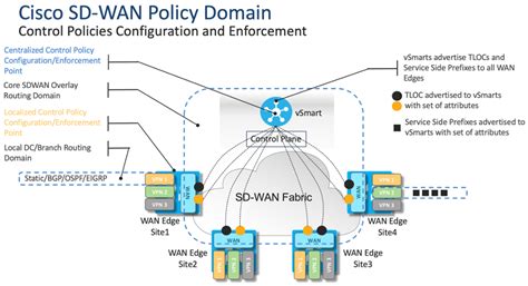 Cisco SD-WAN Policy