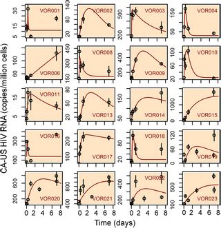 Modeling the Effects of Vorinostat In Vivo Reveals both Transient and Delayed HIV ...