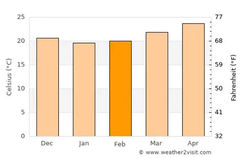 Miami Beach Weather in February 2025 | United States Averages | Weather-2-Visit