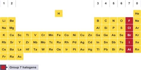 The Halogens - Group 17 - Assignment Point