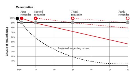 The Spacing Effect: How to Improve Learning and Maximize Retention