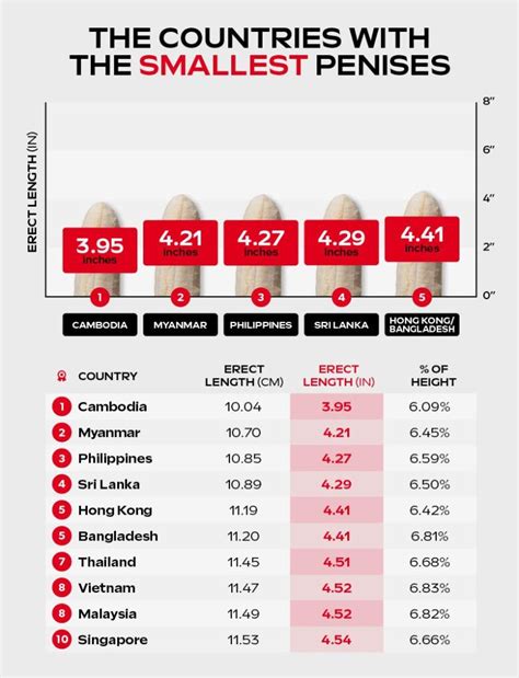 Study Reveals Malaysian Men Have Some Of The Smallest Penises In The World | Hype Malaysia