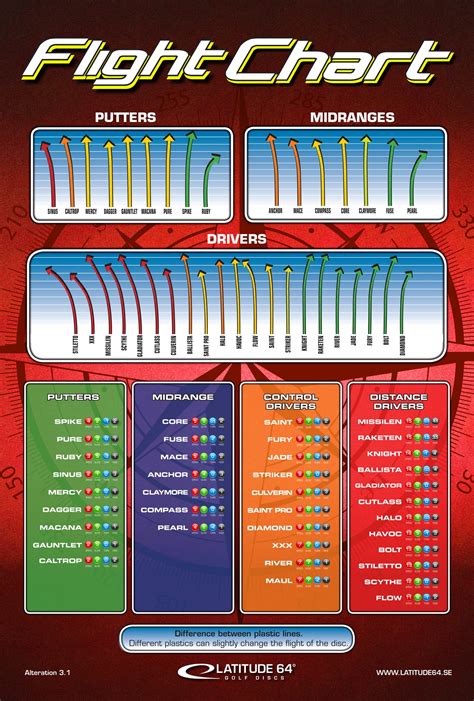 Latitude 64 Flight Chart - Disc Golf Shopping