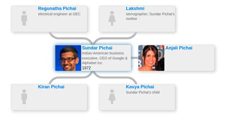 Family tree of Sundar Pichai - Blog for Entitree