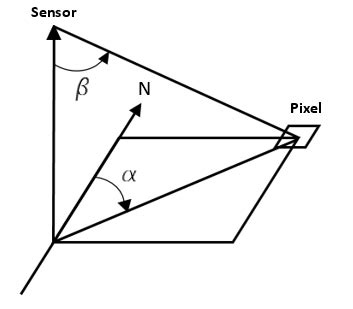 Image acquisition parameters: Off-nadir angle ( ) and Azimuth angle ...