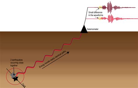 Three stages of earthquake locations: Automatic, Reviewed, Revised ...