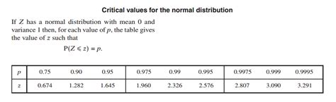 BIOSTATISTICS: Z Critical Value