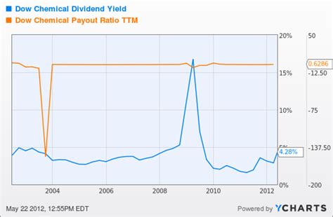 Up-and-Down Dow Chemical Shares Come With Soothing 4.3% Dividend Yield