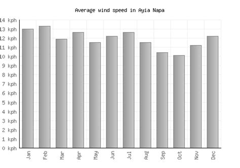 Ayia Napa Weather averages & monthly Temperatures | Cyprus | Weather-2-Visit