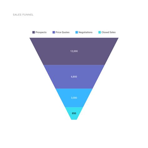 Sales Funnel Chart Template | Moqups | Charts and graphs, Graphing, Sales funnels