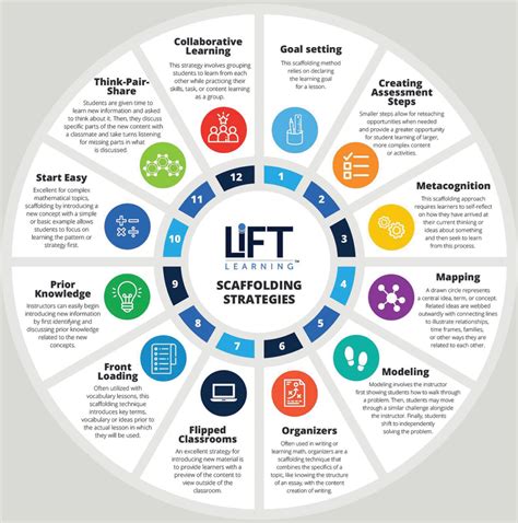 Scaffolding Strategies for K-12 Teachers: What You Need to Know - LiFT Learning®