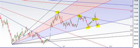 DOLLAR TO RUPEE - USD TO INR Forecast - Bramesh's Technical Analysis