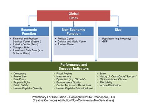 What is a global city defined by - guitarupoi