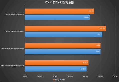 [Fair] RX 470 vs GTX 1060 3GB comparison : r/Amd