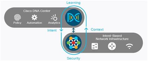 Cisco Digital Network Architecture - Cisco Digital Network Architecture ...