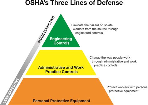 Minimize Work Place Hazards with Engineering Control & PPE - Grainger ...