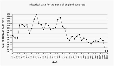 Mortgage Interest Rates | Tracker Discounted and Fixed rate mortgages