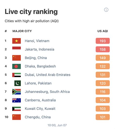 Hanoi ranked world's most polluted city on Sunday