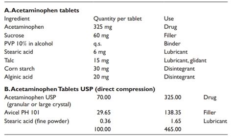 Sicília ganhar adjetivo pharmaceutical tablet formulation impulso ...