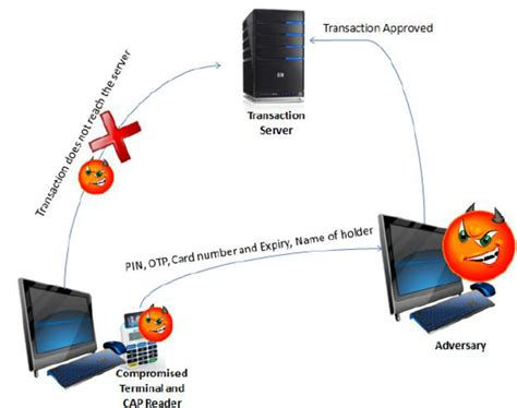 Illustration of a typical malware based relay attack | Download Scientific Diagram