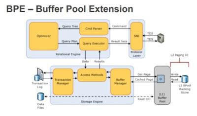 Its all about Database: Dive into Buffer pool extension