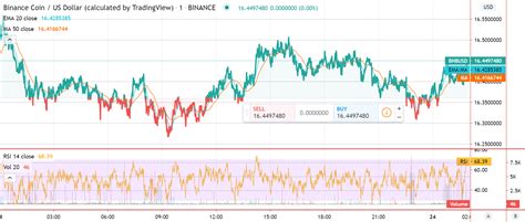 Binance Coin price falls to $16.40