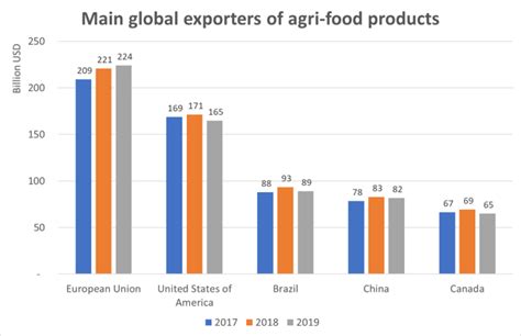 The EU’s position in global agri-food trade | CAP Reform