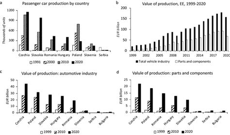 Car production and value of production in the automotive industry of ...