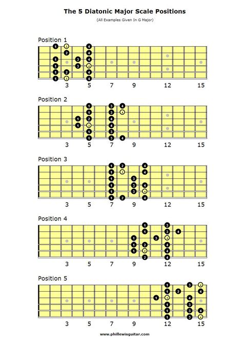 Scale Gitar Lengkap Pdf – kabarmedia.github.io