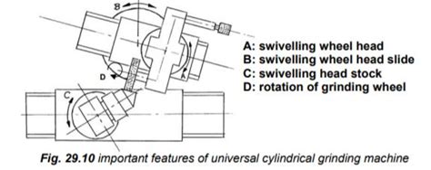 Types of Cylindrical grinding machine with Diagram Explained