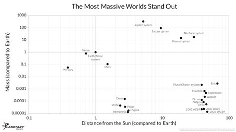 Graph of Planetary Mass Versus Distance From the Sun | The Planetary Society