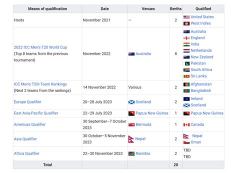 18 of 20 teams have now confirmed their qualification for the 2024 T20 ...