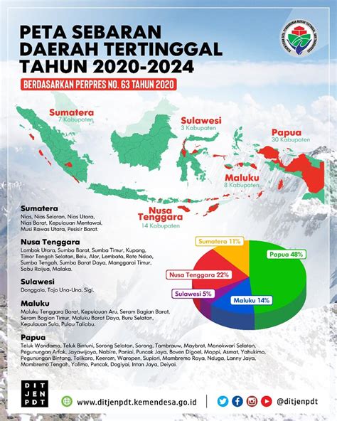 Pos Indonesia-Kemenkominfo Tambah Layanan di Wilayah 3T - ItWorks