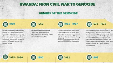 Rwanda: From civil war to genocide