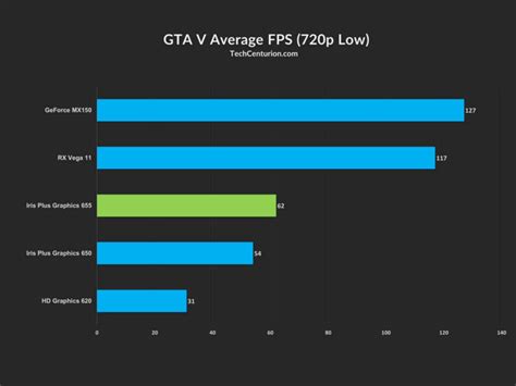 Intel Iris Plus Graphics 655 Review & Benchmark - Tech Centurion