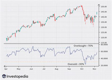 Relative Strength Index (RSI) Definition & Formula