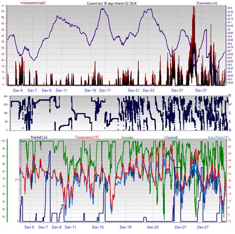 Joseph Oregon Weather - Graphs