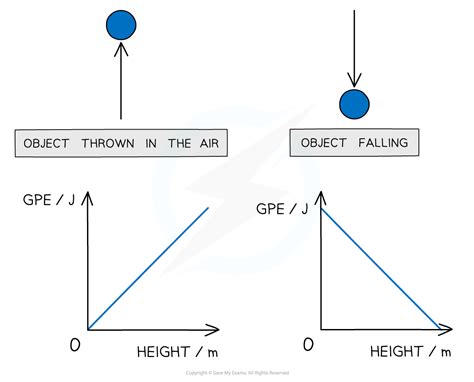 IB DP Physics: HL复习笔记2.3.2 Gravitational Potential Energy-翰林国际教育