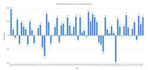 S&P 500 Annual Returns Since 1957