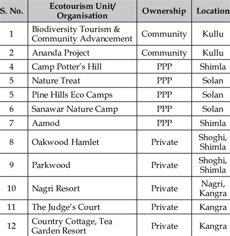 Visited ecotourism units in Himachal Pradesh | Download Scientific Diagram