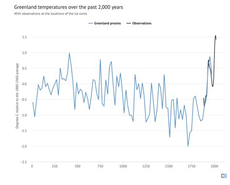 Factcheck: What Greenland ice cores say about past and present climate ...