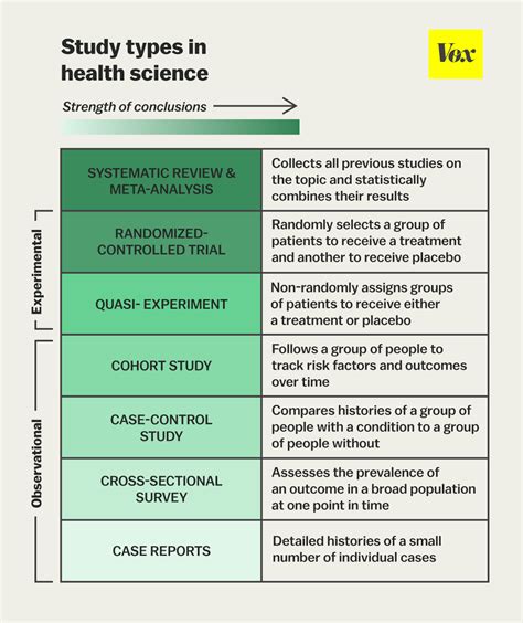 The one chart you need to understand any health study - Vox