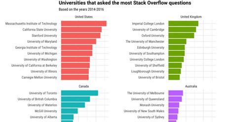 How Do Students Use Stack Overflow? - Stack Overflow