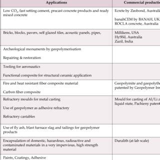 Portland cement Vs Geopolymer | Download Table